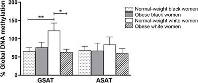 Ethnic and Adipose Depot Specific Associations Between DNA Methylation and Metabolic Risk